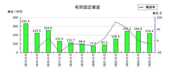 丸八証券の有形固定資産の推移