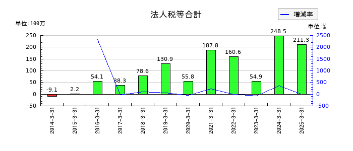 丸八証券の法人税等合計の推移