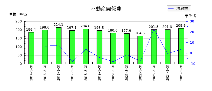 丸八証券の不動産関係費の推移