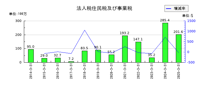 丸八証券の法人税住民税及び事業税の推移