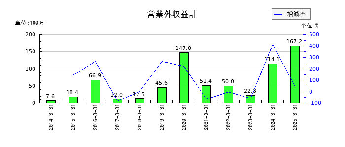 丸八証券の営業外収益計の推移
