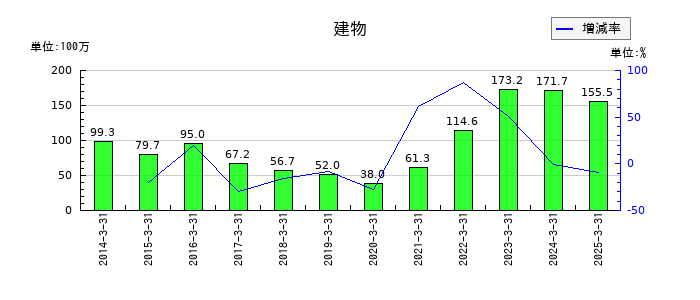 丸八証券の建物の推移
