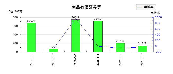 丸八証券の商品有価証券等の推移