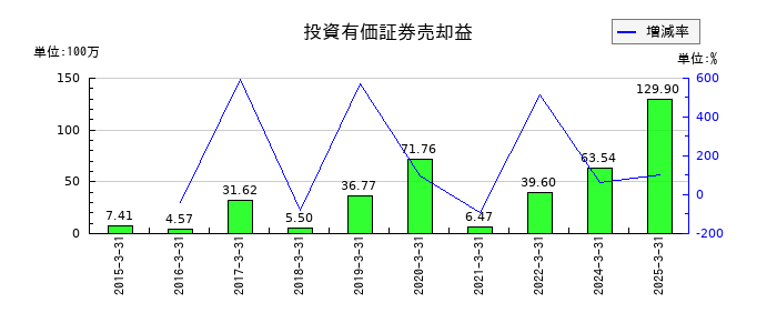 丸八証券の投資有価証券売却益の推移