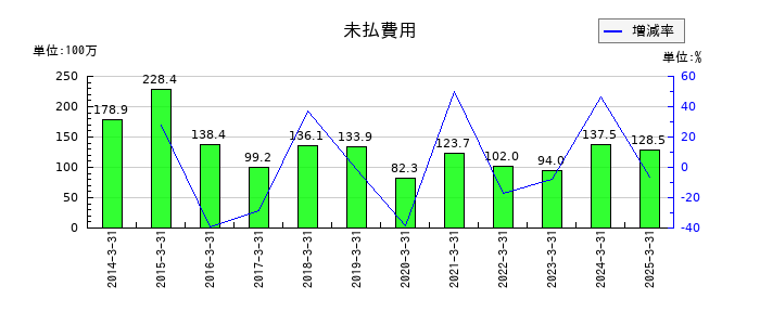 丸八証券の未払費用の推移