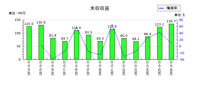 丸八証券の未収収益の推移