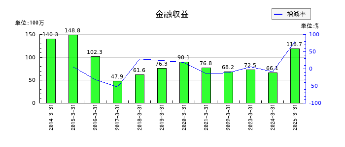 丸八証券の金融収益の推移