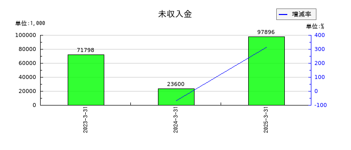 丸八証券の未収入金の推移