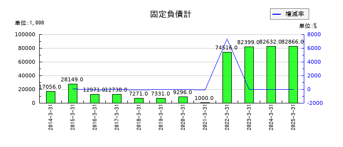 丸八証券の固定負債計の推移