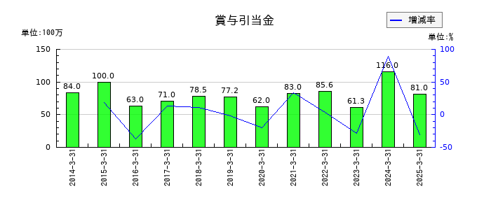 丸八証券の賞与引当金の推移