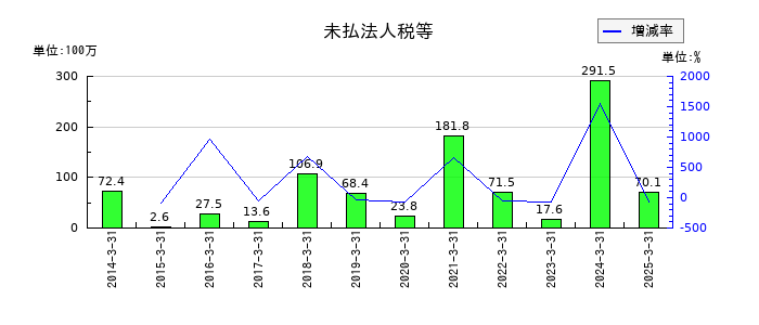 丸八証券の未払法人税等の推移