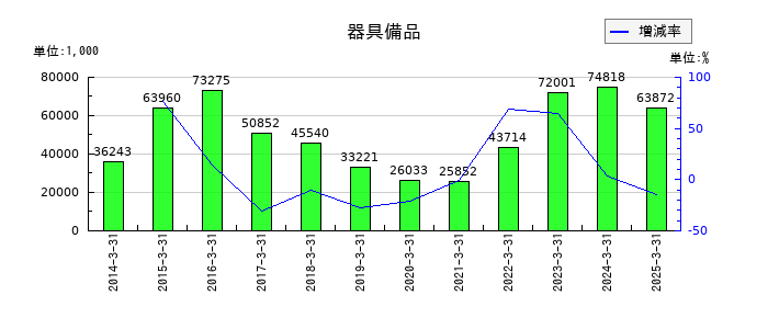 丸八証券の器具備品の推移