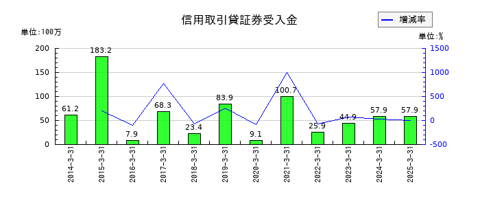 丸八証券の信用取引貸証券受入金の推移