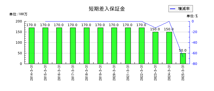 丸八証券の短期差入保証金の推移