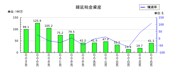 丸八証券の繰延税金資産の推移