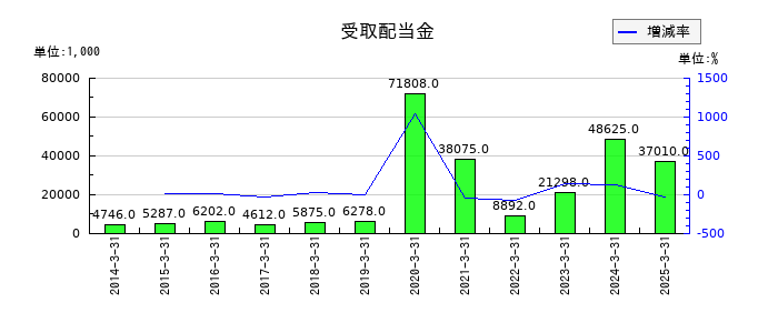 丸八証券の受取配当金の推移