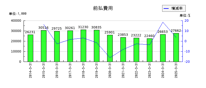 丸八証券の前払費用の推移