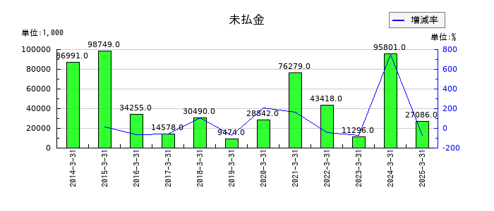 丸八証券の未払金の推移