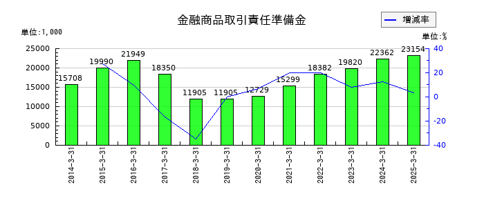 丸八証券の金融商品取引責任準備金の推移