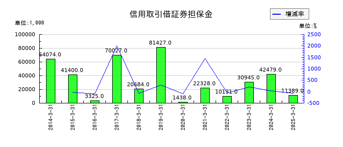 丸八証券の信用取引借証券担保金の推移