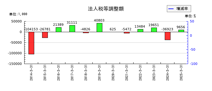 丸八証券の法人税等調整額の推移