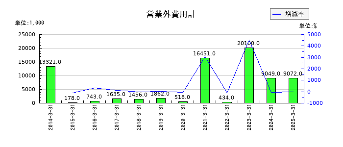 丸八証券の営業外費用計の推移