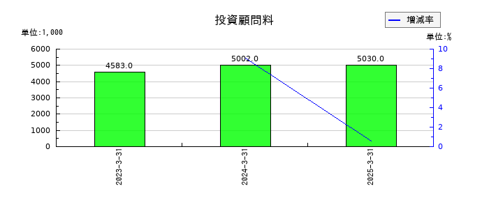 丸八証券の投資顧問料の推移