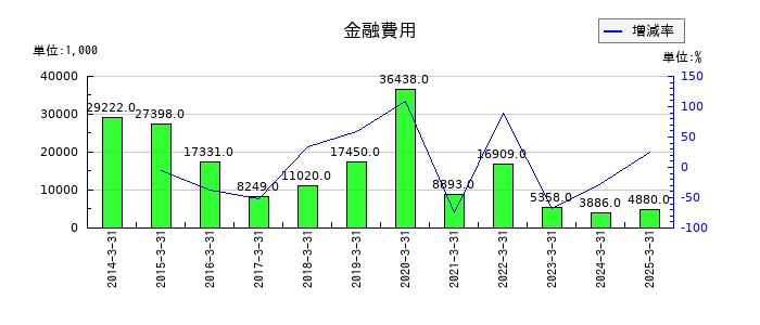 丸八証券の金融費用の推移
