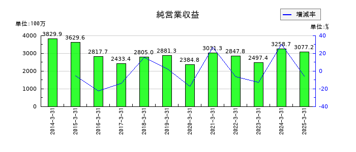 丸八証券の純営業収益の推移
