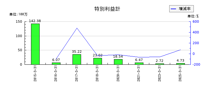 丸八証券の特別利益計の推移