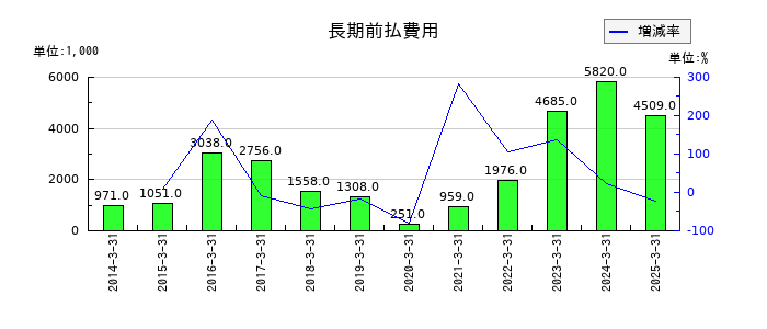 丸八証券の長期前払費用の推移