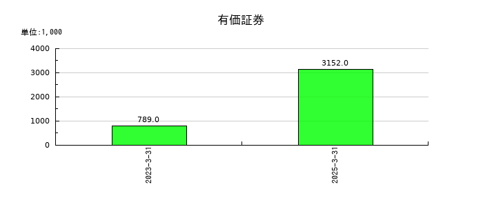 丸八証券の有価証券の推移