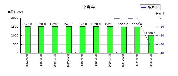 丸八証券の出資金の推移