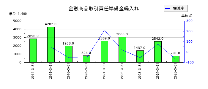 丸八証券の特別損失計の推移