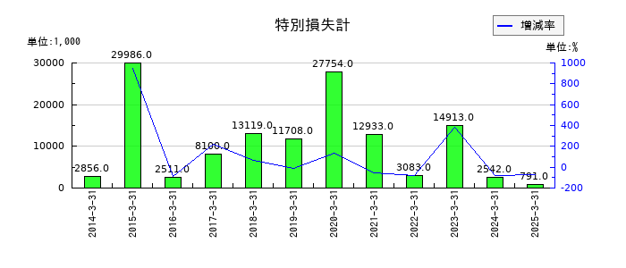 丸八証券の特別損失計の推移