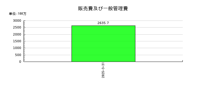丸八証券の販売費及び一般管理費の推移