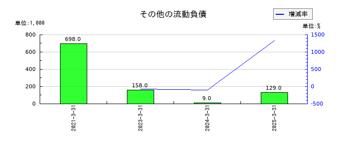 丸八証券のその他の流動負債の推移