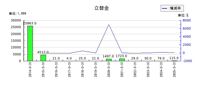 丸八証券の立替金の推移