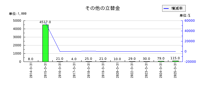 丸八証券のその他の立替金の推移