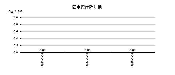 丸八証券の固定資産除却損の推移