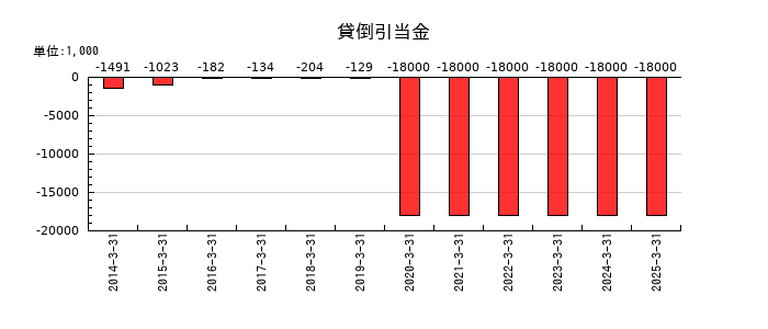 丸八証券の貸倒引当金の推移