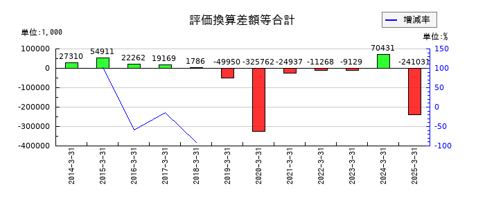 丸八証券の評価換算差額等合計の推移