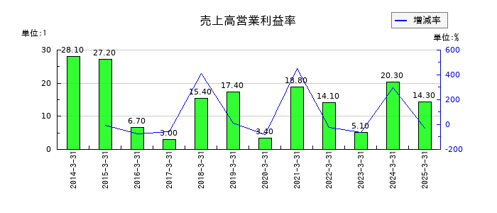 丸八証券の売上高営業利益率の推移