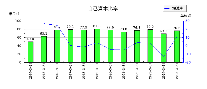 丸八証券の自己資本比率の推移