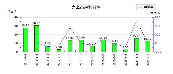 丸八証券の売上高純利益率の推移