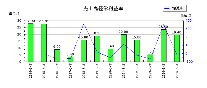 丸八証券の売上高経常利益率の推移