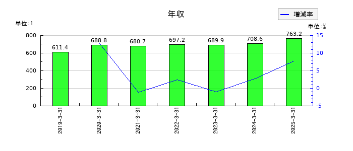 丸八証券の年収の推移