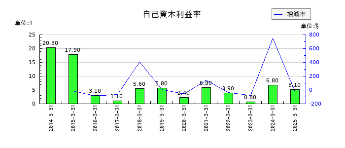 丸八証券の自己資本利益率の推移