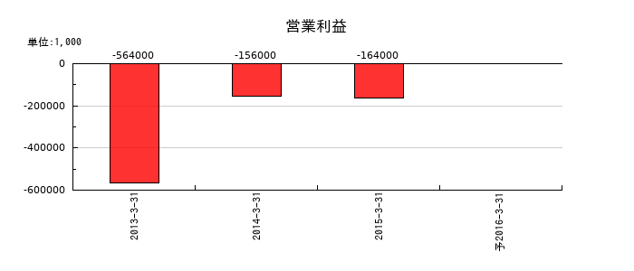 スターホールディングスの通期の営業利益推移