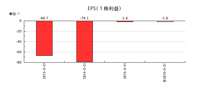 スターホールディングスのEPS(一株当たりの利益)推移